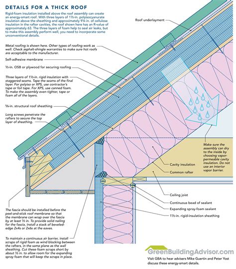 metal roofing over rigid insulation